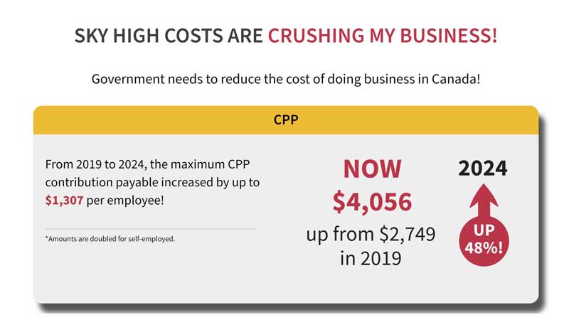 🇨🇦🍁💵 Only 18% of Business Owners Would Advise Someone to Start a Business Right Now: Government Must Do More to Address Rising Small Business Costs